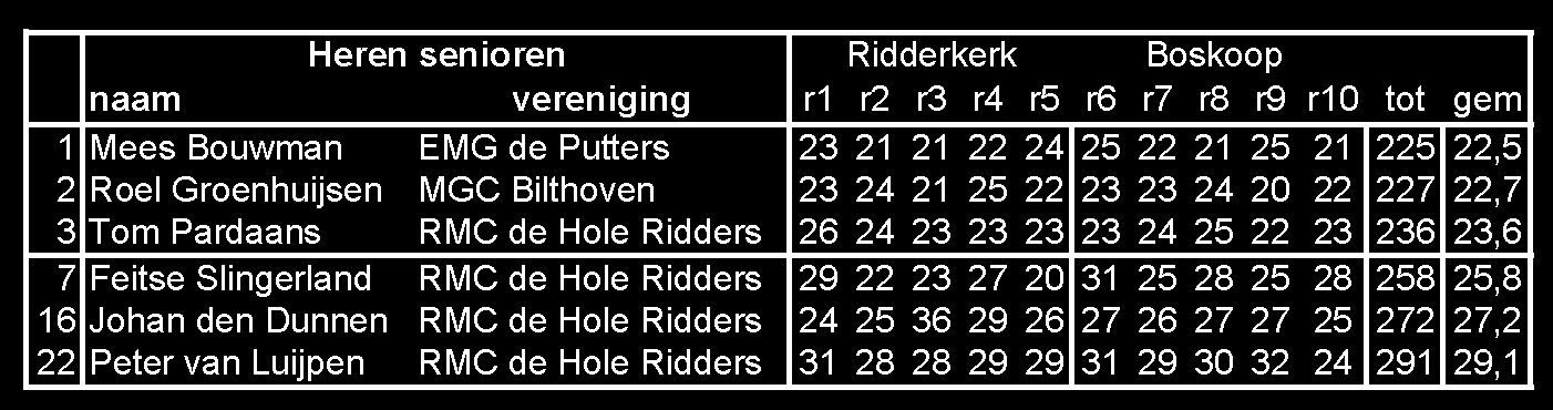 PAGINA 14 JAARGANG 29, NR. 3 PAGINA 19 HISTORIE MIDGETGOLF (Vervolg) Vijftien banen werden voorzien van hindernissen ontworpen door de Academie van Beeldende Kunst te Hamburg.