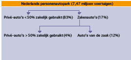 21,4 miljard kilometer. Dit komt overeen met circa 19,1% van het personenen goederenvervoer over de weg in Nederland 3).