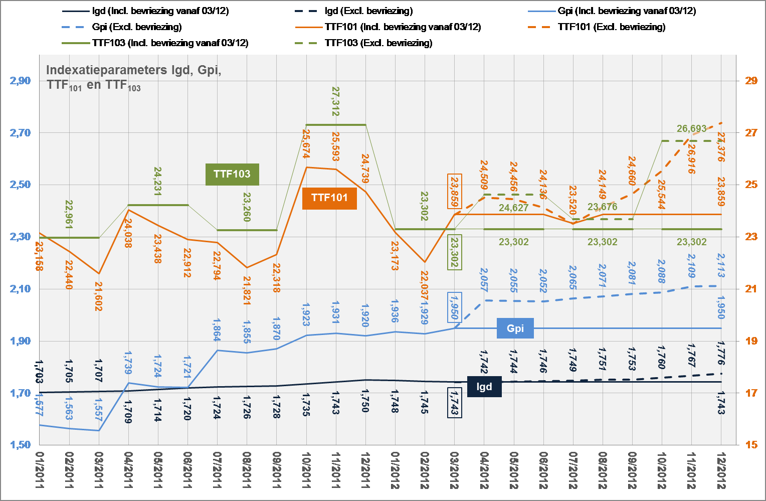 Figuur 5 : Evolutie van de indexeringsparameters gas 13.