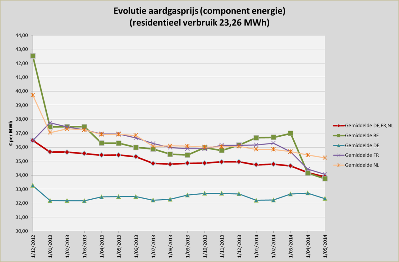 Dc-typeklant Figuur 16: Evolutie gemiddelde gasprijs België ten 