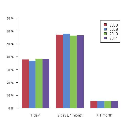 3.3. Het federaal ziekteverzuim in detail vergeleken Uit onderstaande tabel blijkt dat 31,58% van de federale ambtenaren zich nooit en 20,97% zich 1 keer ziek meldt.