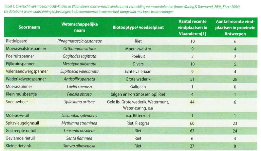 welke soorten zijn typisch voor