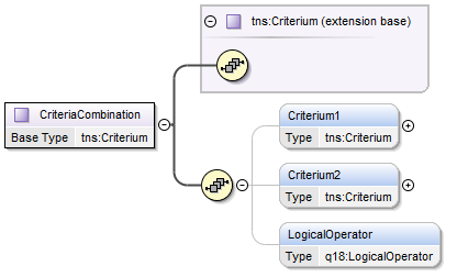 ELEMENT Criterium1 Criterium2 LogicalOperator OMSCHRIJVING Bevat een enkel criterium (<Predicate>) of een samenstel van criteria (<CriteriaCombination>).