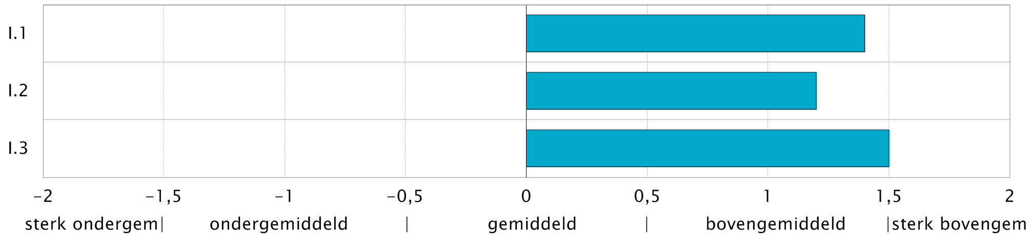 Inkomen (I) Het thema 'Inkomen' bestaat uit 3 indicatoren: (I.1) Gemiddelde inkomensklasse (2010) (I.2) Perc. Bijstandsgerechtigden (2011) (I.