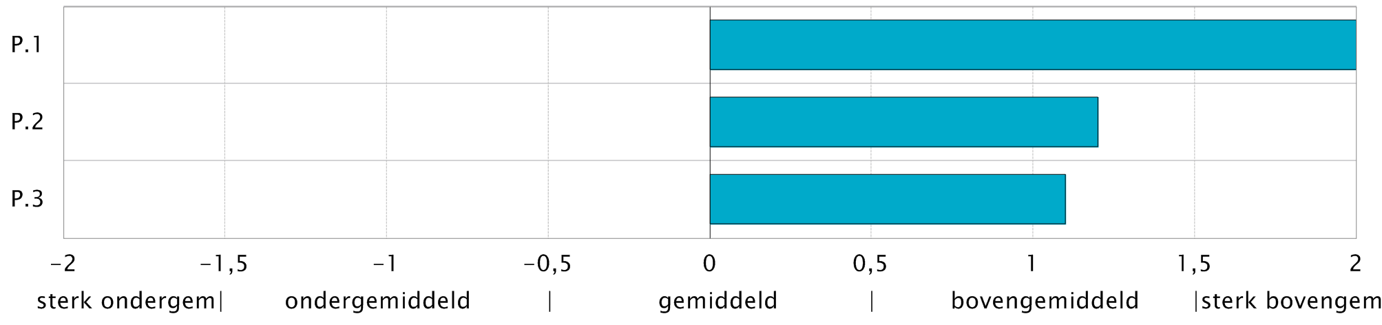 Verhuismobiliteit (P) Het thema 'Verhuismobiliteit' bestaat uit 3 indicatoren: (P.1) Lange woonduur (2011) (P.2) Perc. verhuizingen (2011) (P.3) Perc.