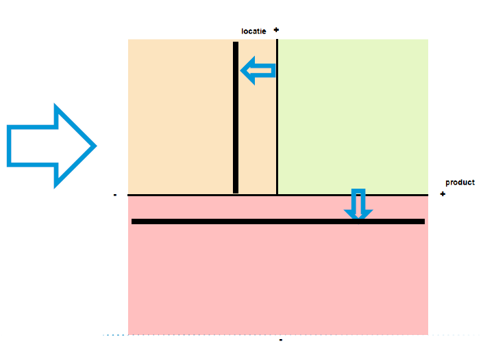 Basis afwegingskader: aantrekkelijke plannen scoren zowel op locatie als productie goed (groen); plannen op een goede locatie maar met een matig product kunnen aangepast worden (geel); overige