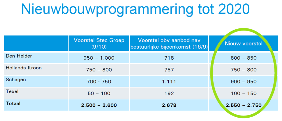 Met deze methode zullen er dus altijd kernen beter of slechter scoren dan andere kernen. Dit is nodig om uiteindelijk tot een objectieve onderbouwing te komen binnen het afwegingskader.