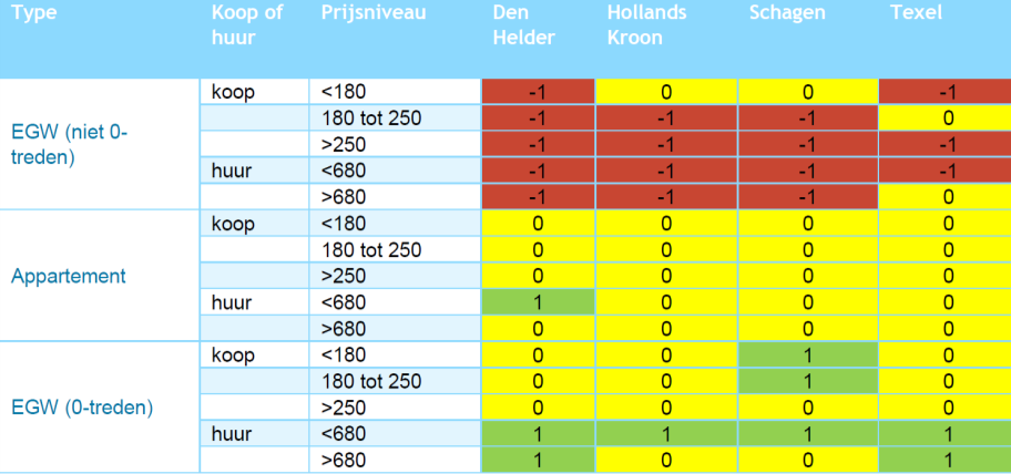 en voor de kernen welke producten zijn meer of minder aantrekkelijk in welke kernen?. Een pmc kan bijvoorbeeld zijn een koop eengezinswoning (niet 0-treden) tot 180.000.