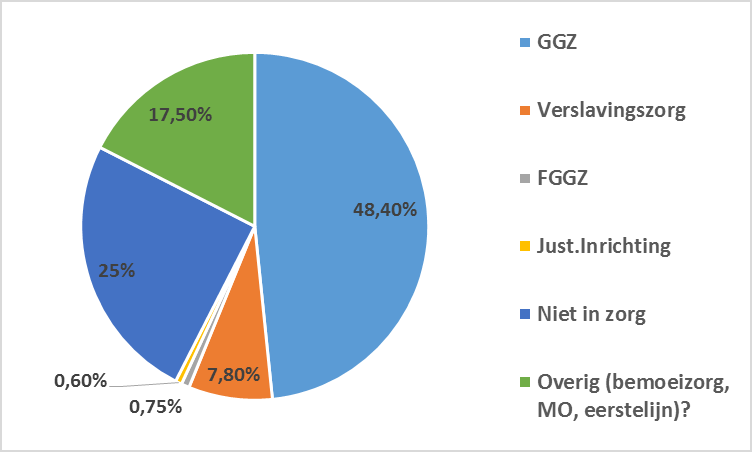 Ook de EPA vignettenstudie van Zorgverzekeraars Nederland laat een belangrijk verschil in prevalentie zien tussen gemeenten. 94 Ongeveer 40% van de mensen met EPA maken geen gebruik van de GGZ.