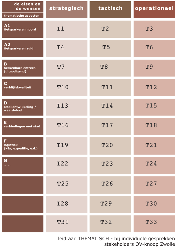 Bijlage 3: Schema met ruimtelijke