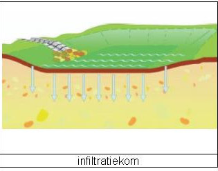 Infiltratie en buffering op privaat domein Voorbeelden bovengrondse buffering