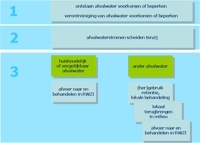 Context: de afvalwaterketentaken Figuur 2-2: Voorkeursvolgorde afvalwater 2.3 Ontwikkelingen 2.3.1 Klimaatbestendigheid Ons klimaat is duidelijk aan het veranderen.