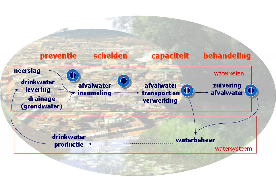Doelstellingen en ambitiebesluiten Randvoorwaardelijk is dat de afvalwaterketen op effectieve wijze wordt beheerd.