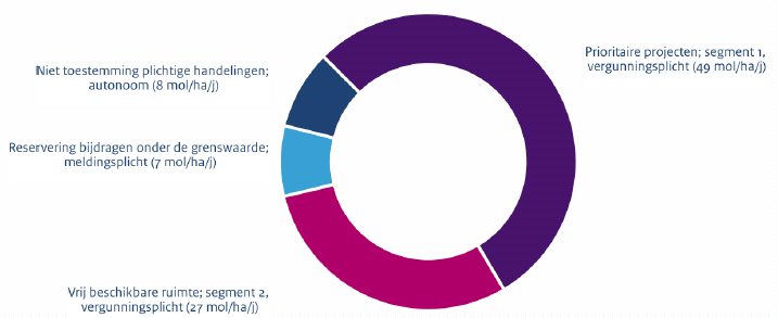 Figuur 5.7. Verdeling van de beschikbare depositieruimte per segment (AERIUS Monitor 15). In dit gebied is er over de periode van nu (huidig) tot 2020 gemiddeld circa 91 mol/ha/j depositieruimte.