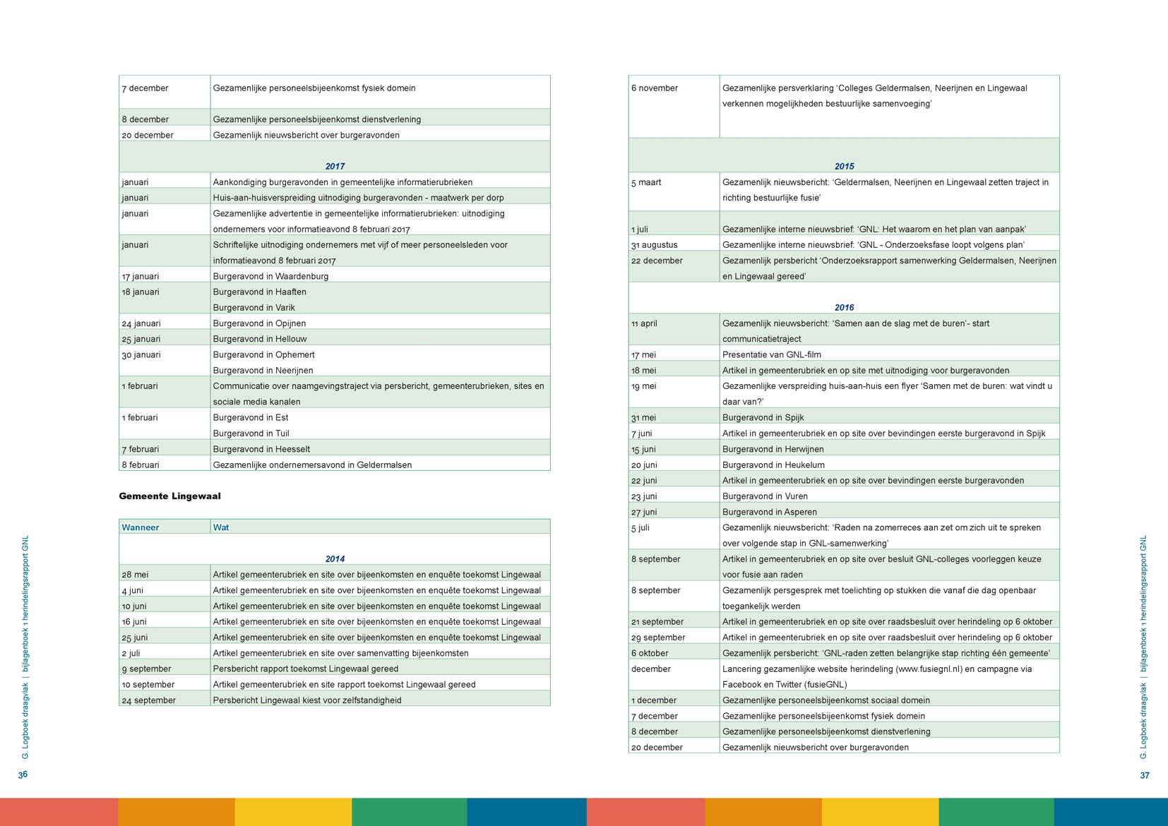 7 december Gezamenlijke personeelsbijeenkomst fysiek domein 6 november Gezamenlijke persverklaring Colleges Geldermalsen, Neerijnen en Lingewaal verkennen mogelijkheden bestuurlijke samenvoeging' 8