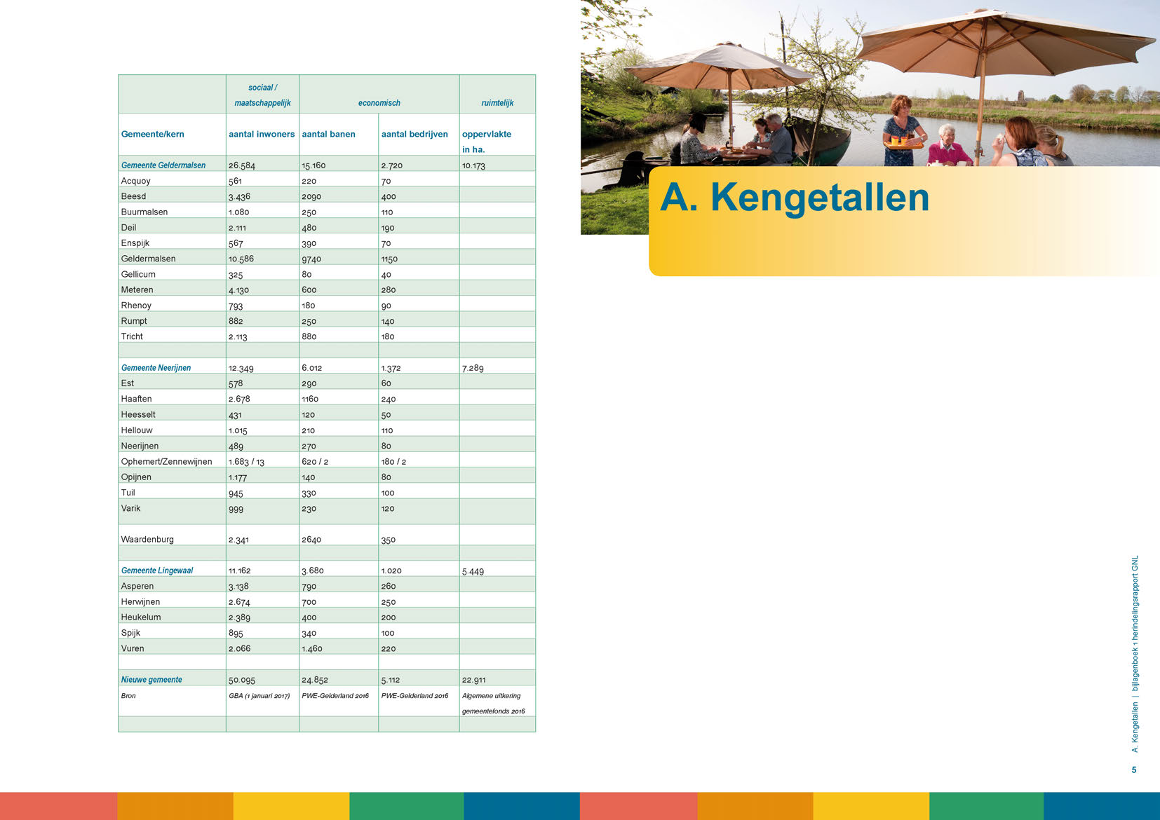 sociaal 1 maatschappelijk economisch ruimtelijk At )ÌĨ3 IMP SP? Gemeente/kern aantal inwoners aantal banen aantal bedrijven oppervlakte in ha. :ÿígr Gemeente Geldermalsen 26.584 15.160 2.720 10.173 T.