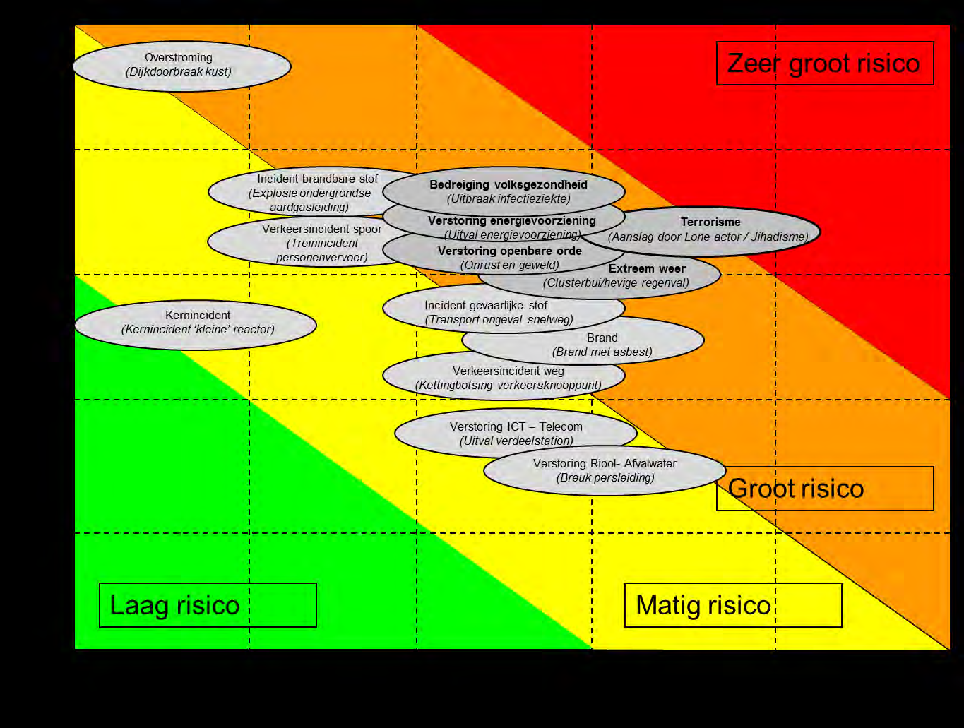 Risicodiagram Een groot aantal kenmerkende risico s voor de regio Haaglanden is beoordeeld op waarschijnlijkheid van voorkomen en impact (o.a. sociale en politieke stabiliteit, doden, gewonden, schade aan economie, ecologie of cultureel erfgoed).
