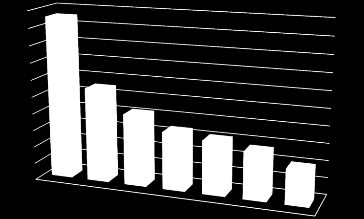 Voorouders huidige populatie Dekreuen Teven 2008-2011 Gemiddelde inteelt: 0.22 Gemiddelde verwantschap: 0.45 0.2 0.18 0.16 0.14 0.12 Teven 2008-2011 0.1 0.08 0.