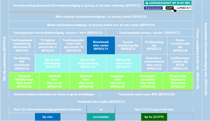 In een volgende fase kun je een peer audit (samen met andere mbo instellingen) uitvoeren en op termijn zelfs een externe audit door, bijvoorbeeld, een van leden van de Big 4 (KPMG, Deloitte, PWC en