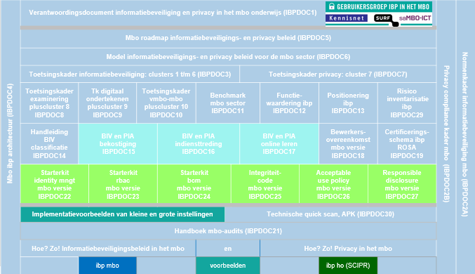 Voorgesteld document: Implementatievoorbeelden van kleine en grote instellingen.