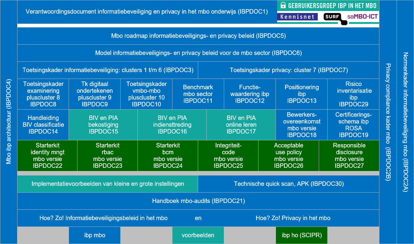 Aanpak en samenvatting roadmap Totstandkoming De eerste aanzet voor deze roadmap is gemaakt door onze collega s uit het Hoger Onderwijs (SCIPR) door de publicatie van de Starterkit