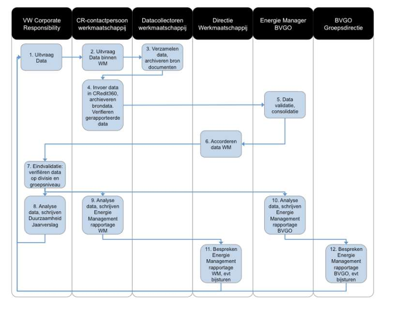 Rapportageproces Q4 (heel 2012, inclusief overige duurzaamheidgegevens): 4.