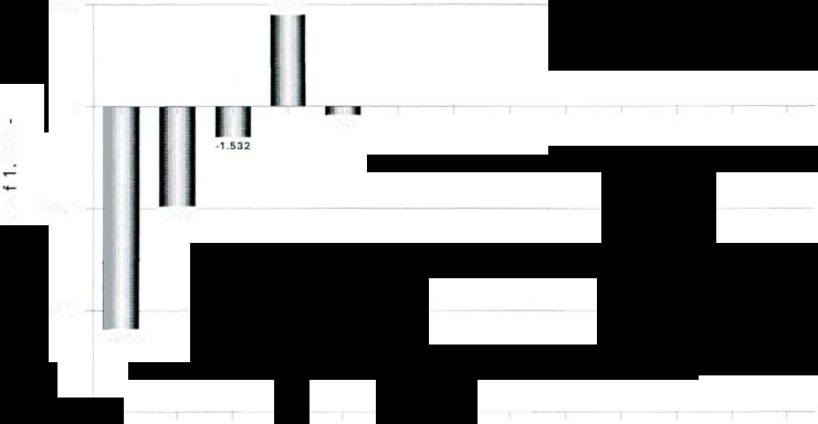 Afbeelding 5.1.3 Jaarresultaat (in 1000 guldens) 5.000 4.512 è o o o -444 5.000 Cl] :; VI -4.912 1 0.000 - -10,922 15.