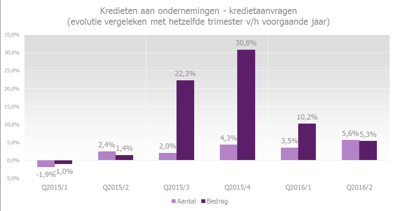 Kredieten aan ondernemingen - kredietvraag Het aantal kredietaanvragen lag in het tweede trimester van 2016 hoger (5,6%) dan in hetzelfde trimester van het voorgaande jaar.