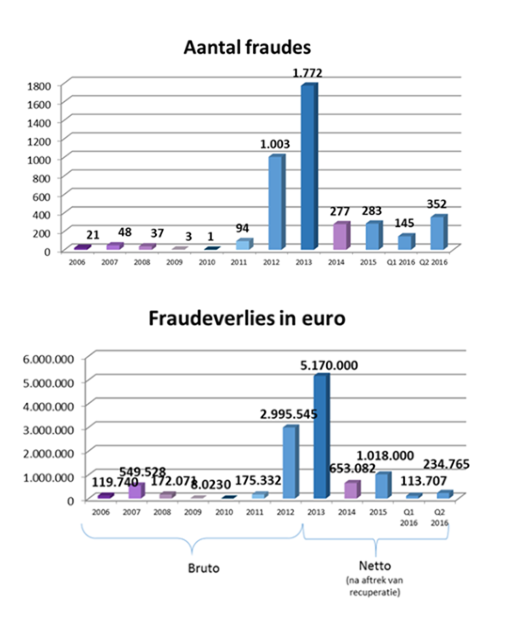 uitwisseling, onder de leden, van