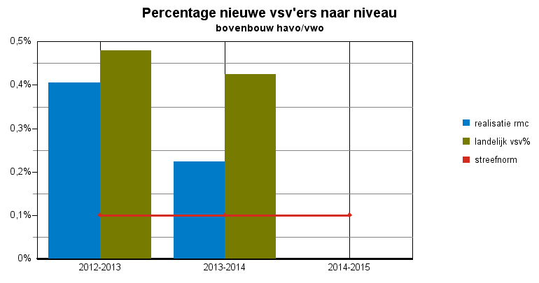 norm norm norm onderbouw vo 0,09% 0,19% 0,20% 0,10% 0,21% 0,20% - - 0,20% bovenbouw vmbo 1,00%