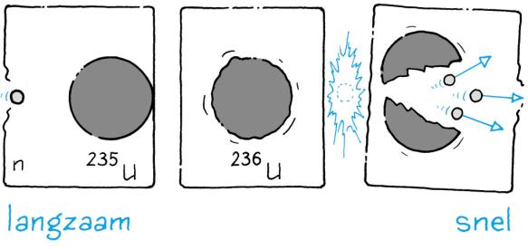 In de volgende grafiek staat horizontaal het aantal nucleonen en verticaal de massa per nucleon. Hoe meer massa verdwenen is, hoe steviger een kern in elkaar zit.