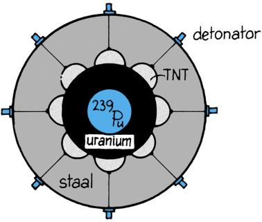 In de reactie 9 Be(α,n) 12 C werden neutronen geproduceerd om de kettingreactie snel op gang te brengen.