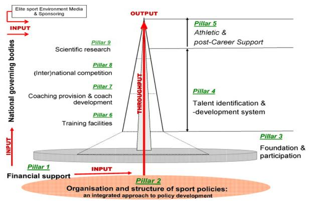 De volgende pijlers komen in het SPLISS-model naar voren: 1. financiële ondersteuning; 2. structuur & organisatie; 3. sportparticipatie; 4. talentidentificatie & -ontwikkeling; 5.