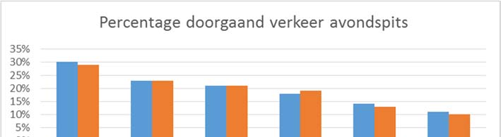 een 50 km/h of 80 km/h regime 4: Aandeel doorgaand