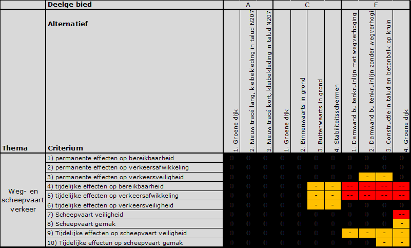 dens de werkzaamheden is er sprake van minder makkelijk aanmeren.