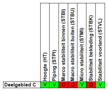 buitenwaartse stabiliteit voldaan. In dit deelgebied kan de dijk zowel binnenwaarts als buitenwaarts versterkt worden.