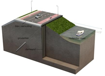 Doorsnede F1-west Doorsnede F1-oost Alternatief 2 Damwand buitenkruinlijn zonder wegverhoging Hierbij wordt een verankerde stalen damwand in de buitenkruinlijn geplaatst om het buitenwaartse