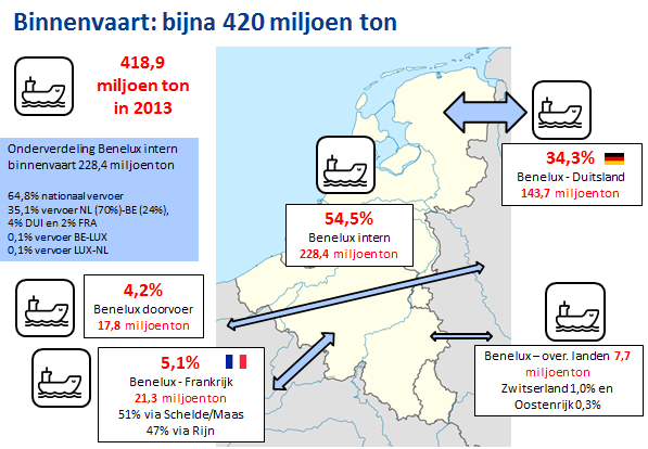 Omvang goederenstromen Benelux Nationaal en internationaal binnenvaart Benelux, incl.