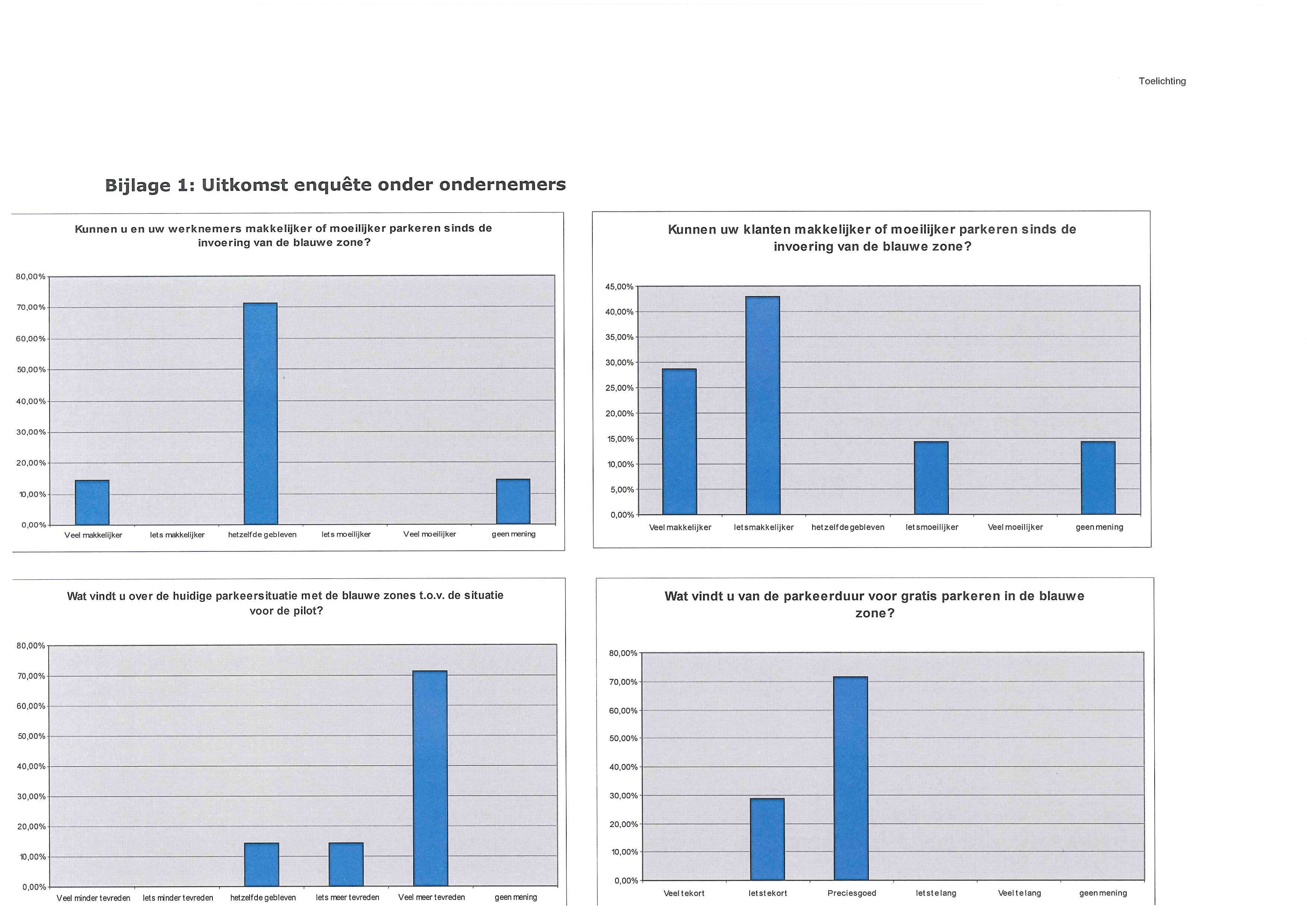 Toelichting Bijlage 1: Uitkomst enquête onder ondernemers Kunnen u en uw werknemers makkelijker of moeilijker parkeren sinds de invoering van de blauwe zone?