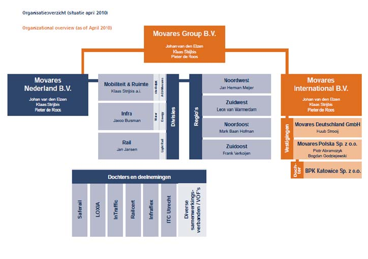 1 Boundary setting Movares 1.1 Organizational boundary Voor het bepalen van de organizational boundaries heeft Movares Group B.V. gekozen voor de door ProRail aangeboden laterale methode.