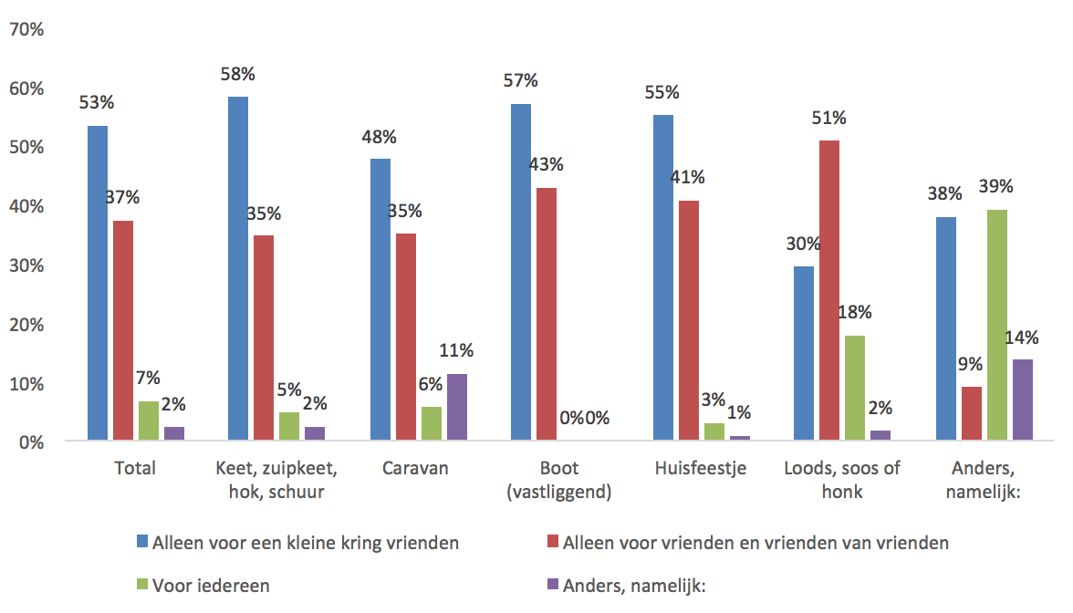 5. Drinkgedrag in niet vergunde settings Een minderheid van alcohol drinkende jongeren van 13-23 jaar drinkt in een keet, hok, schuur of loods Van alle jongeren (die alcohol drinken) drinkt 9%