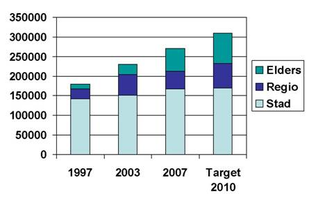 Ontwikkeling bezoek binnenstad Bezoek met meer dan 30% toegenomen, van 170.000 in 1997 naar 270.