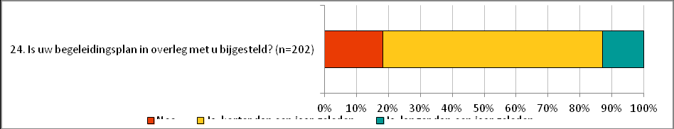 rapportage CQI meting De negatieve ervaringen (kleur paars) staan altijd links in het staafdiagram. Hieronder vindt u een voorbeeld. Ook zijn er ervaringsvragen met de antwoordmogelijkheden ja en nee.