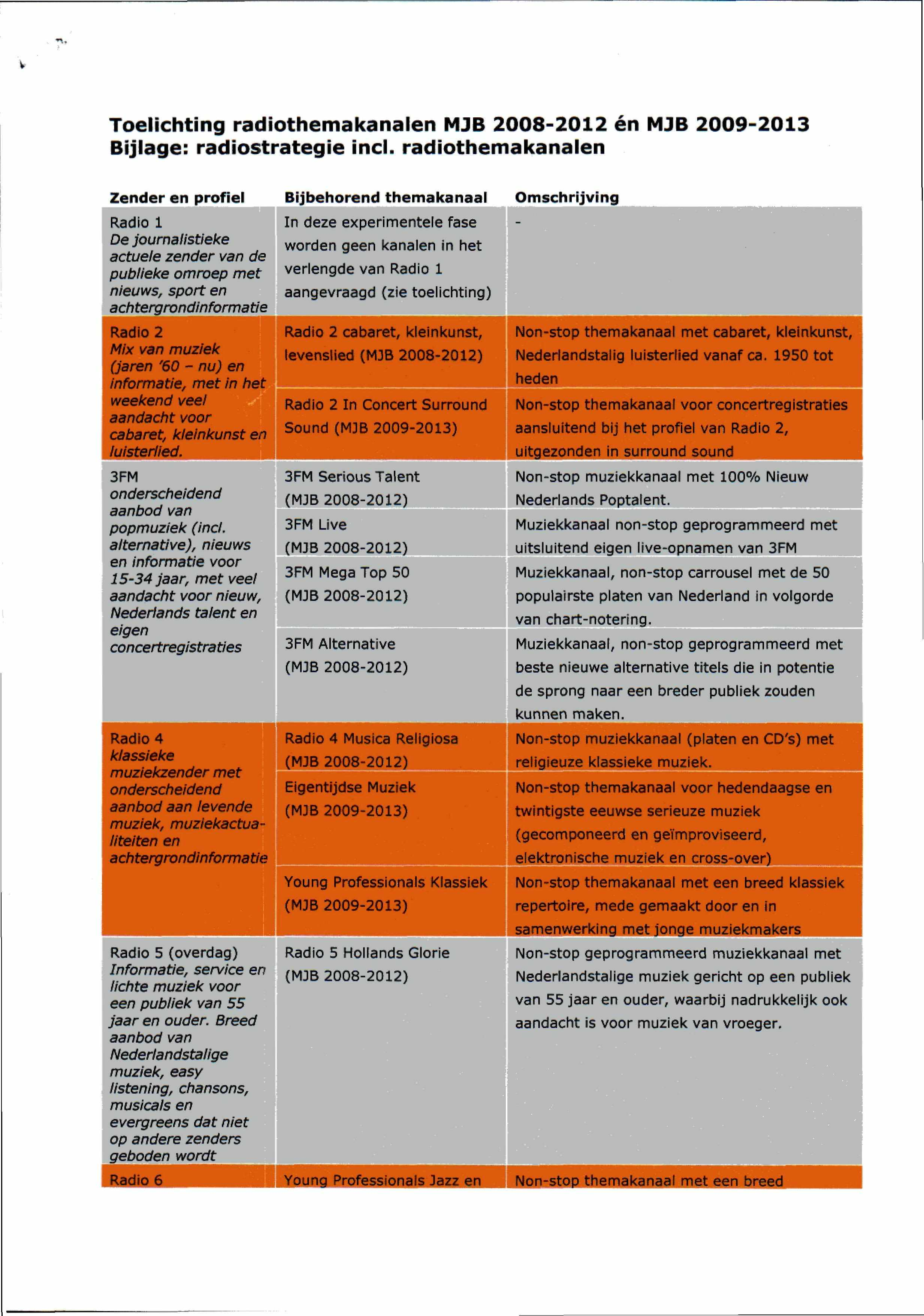 Toelichting radiothemakanalen MJB 2008-2012 én MJB 2009-2013 Bijlage: radiostrategie incl.