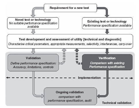 Het validatieplan Optimalisatie Opstellen Conclusies Uitvoeren validatieplan Continue validatie From: A standardized framework for the