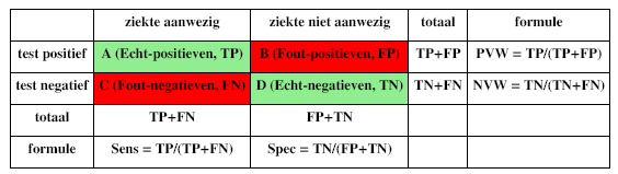 In de praktijk: validatie Positieve/ Negatieve Voorspellende Waarde - HER2 IHC/FISH: PVW= concordante IHC 3+ / (concordante IHC3+ + discordante IHC3+) NVW= concordante IHC0/1+ /