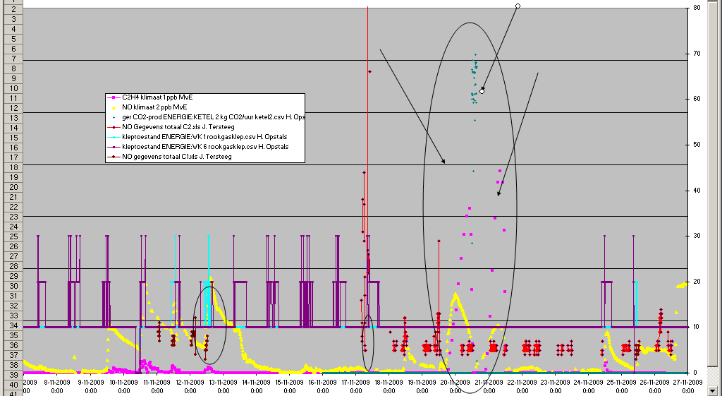Schaaldelen voor NO/C 2 H 4 is 10 ppb per lijn op de y-as, voor CO 2 100 ppm per lijn