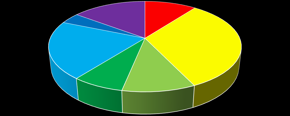 Leefstijl 19% 6% 8% 7% 24% 17% 19% Rood Geel Lime Groen Lime Blauw Paars Fig. 2.24: Leefstijl van de bezoeker naar Vlieland De grootste groepen zijn de groepen uitbundig geel, gezellig lime en ingetogen aqua.