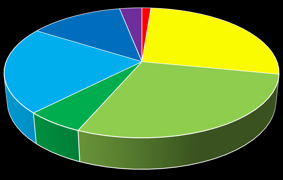 Leefstijl 13% 3% 1% 27% 22% 6% 28% Rood Geel Lime Groen Aqua Blauw Paars Fig. 3.12: Leefstijl per bezoeker De grootste groepen zijn de groepen uitbundig geel, gezellig lime en ingetogen aqua.
