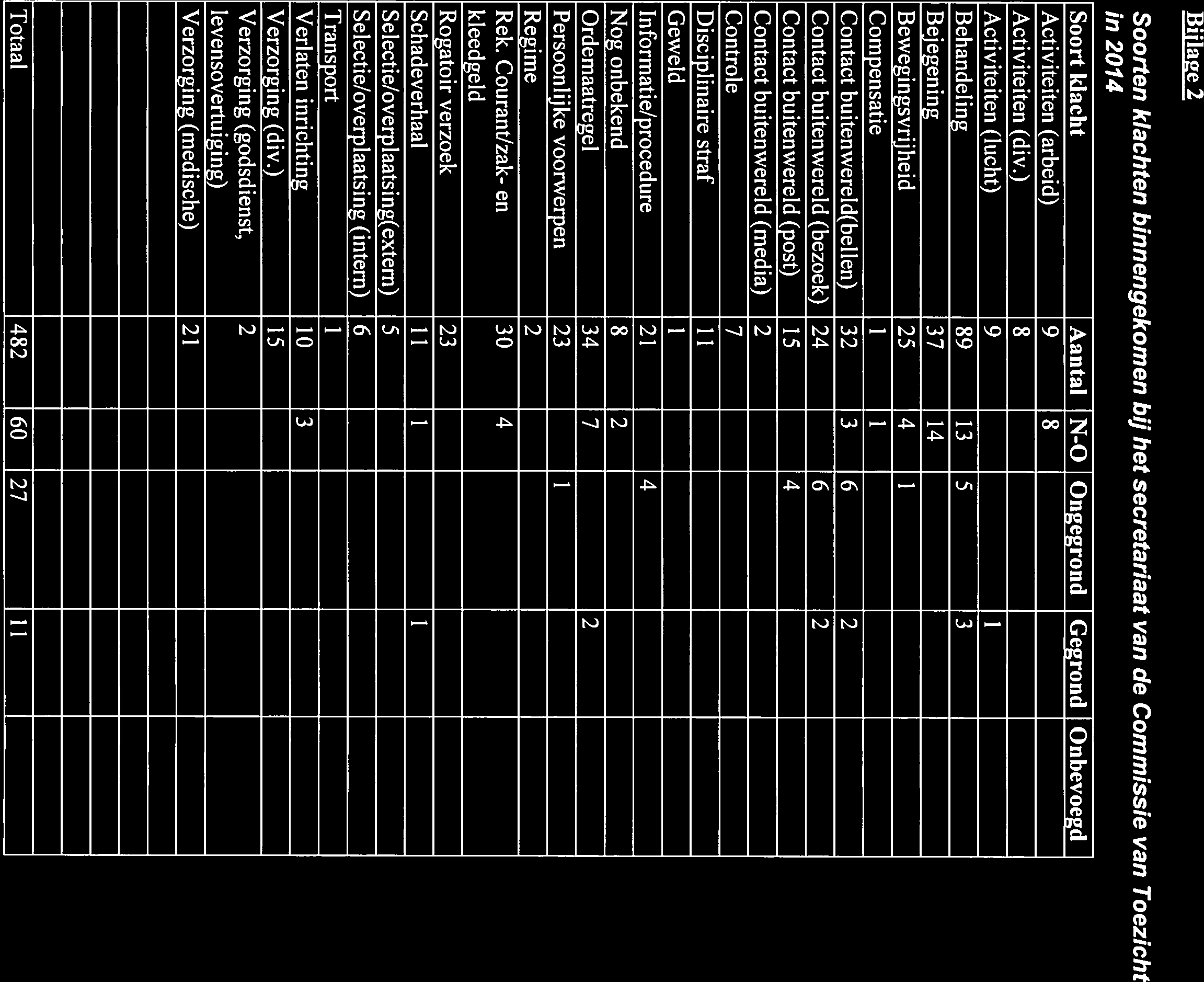 Bij la2e 2 Soorten klachten binnengekomen bij het secretariaat van de Commissie van Toezicht in 2014 Soort klacht Aantal N-O Ongegrond Gegrond Onbevoegd Activiteiten (arbeid) 9 8 Activiteiten (div.